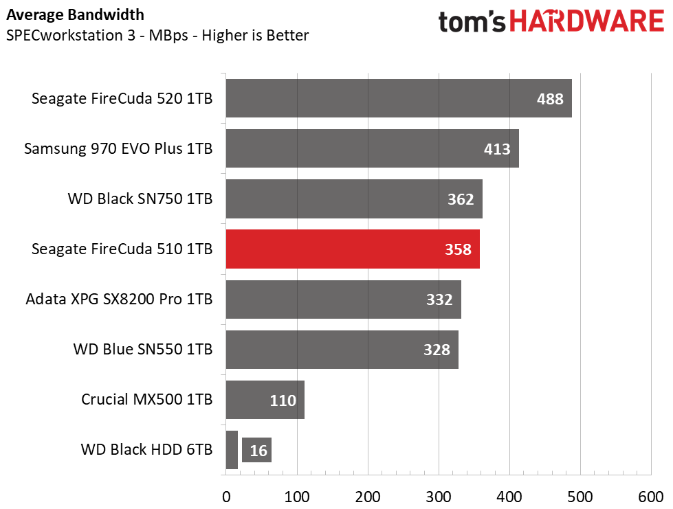 Seagate FireCuda 510 M.2 NVMe