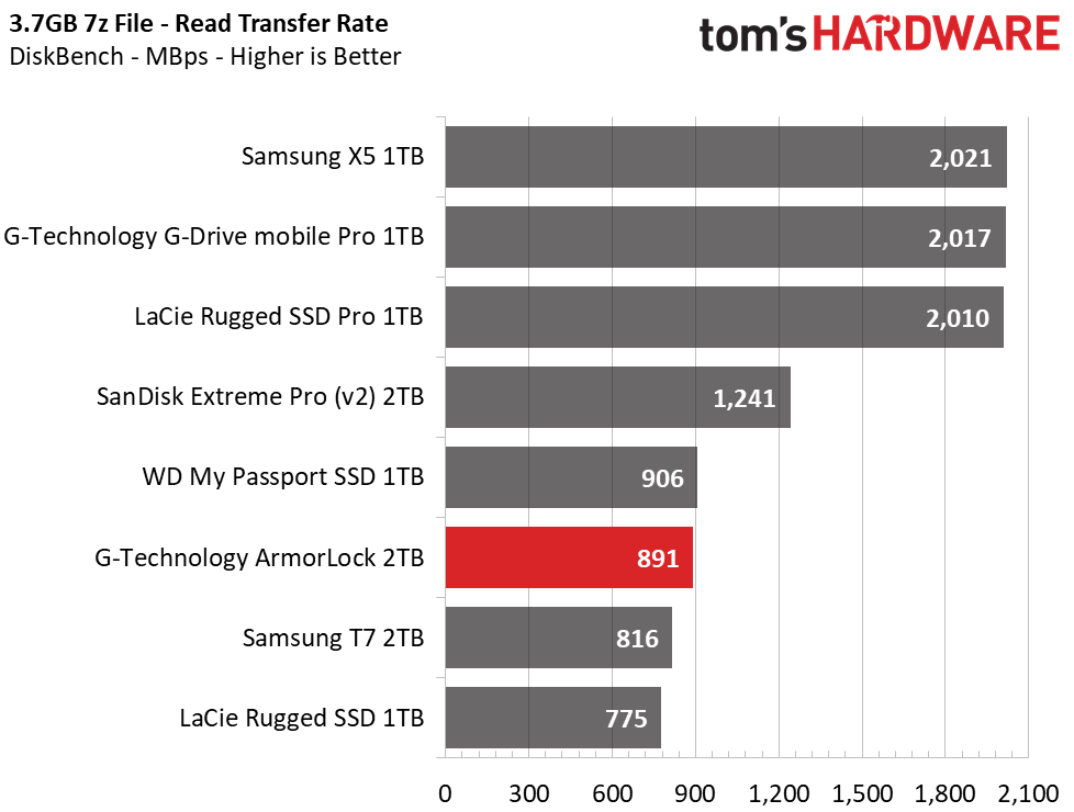 G-Technology ArmorLock Encrypted NVMe SSD