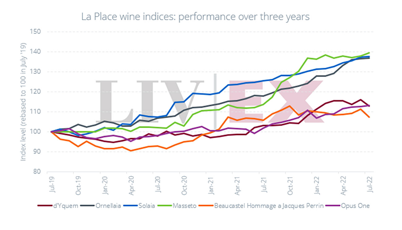 Liv-ex indices for fine wines released via Place de Bordeaux