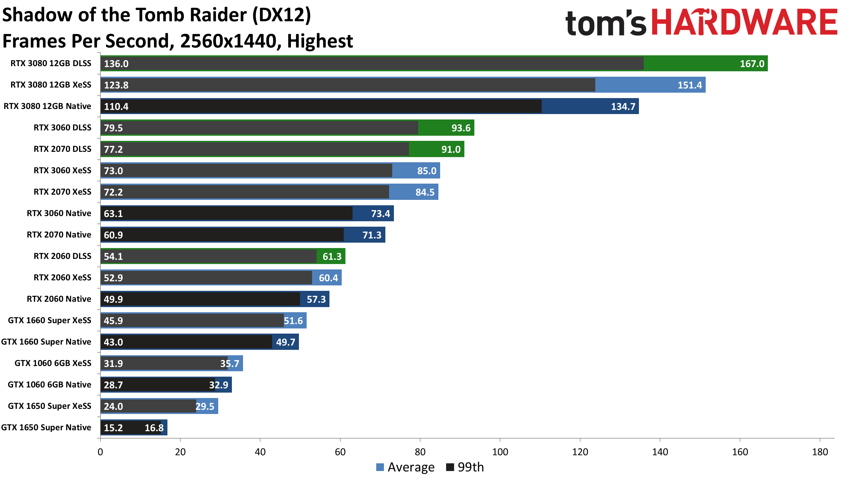 Shadow of the Tomb Raider Nvidia XeSS y DLSS