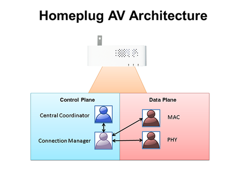 HomePlug AV - Powerline Networking 101 - What It Is and How It Works ...