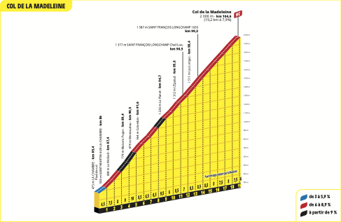 Profiles of the 2025 Tour de France stages and climbs