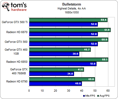 Benchmark Results: Bulletstorm - The Nvidia GeForce GTX 560 Review ...