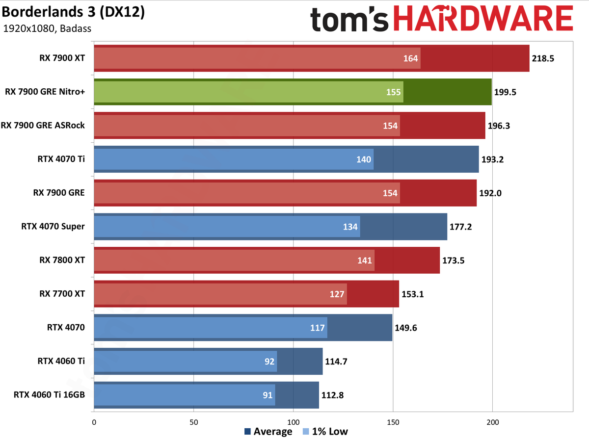 Sapphire RX 7900 GRE Nitro+ gaming performance charts