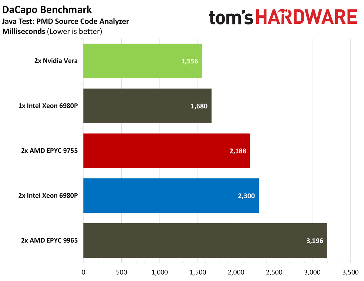 Nvidia Vera Java benchmarks