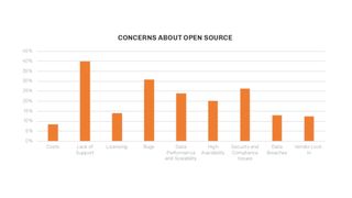 Those who list vendor lock-in as a critical reason to adopt open source are on average 10% less likely to buy support from a vendor