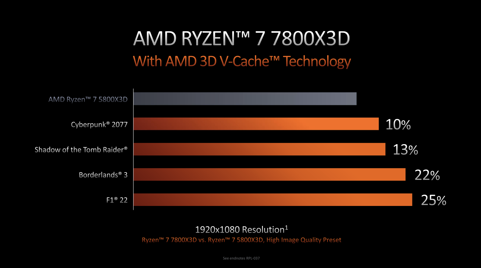 AMD Ryzen 7000 X3D