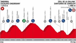 Profile of the 2018 Vuelta a España stage 20