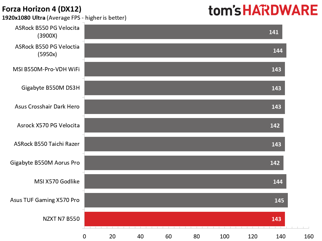 NZXT N7 B550