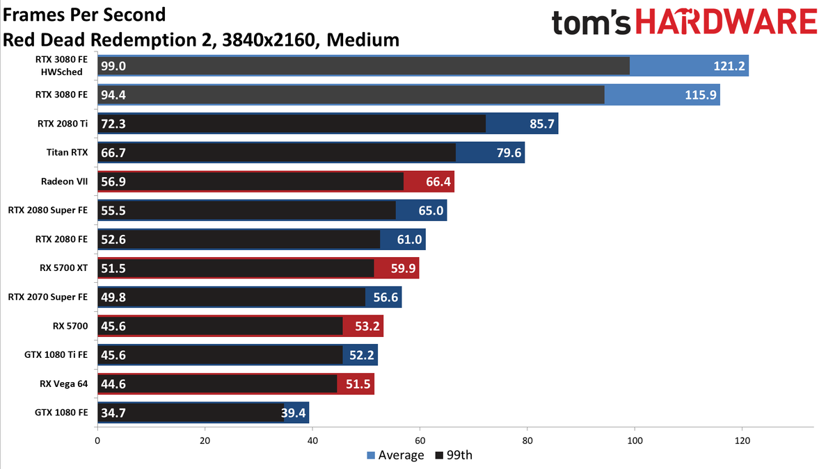 Red Dead Redemption 2 GeForce RTX 3080