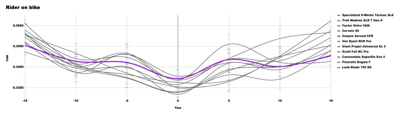 A graph showing the CdA performance of the X bike in our wind tunnel test