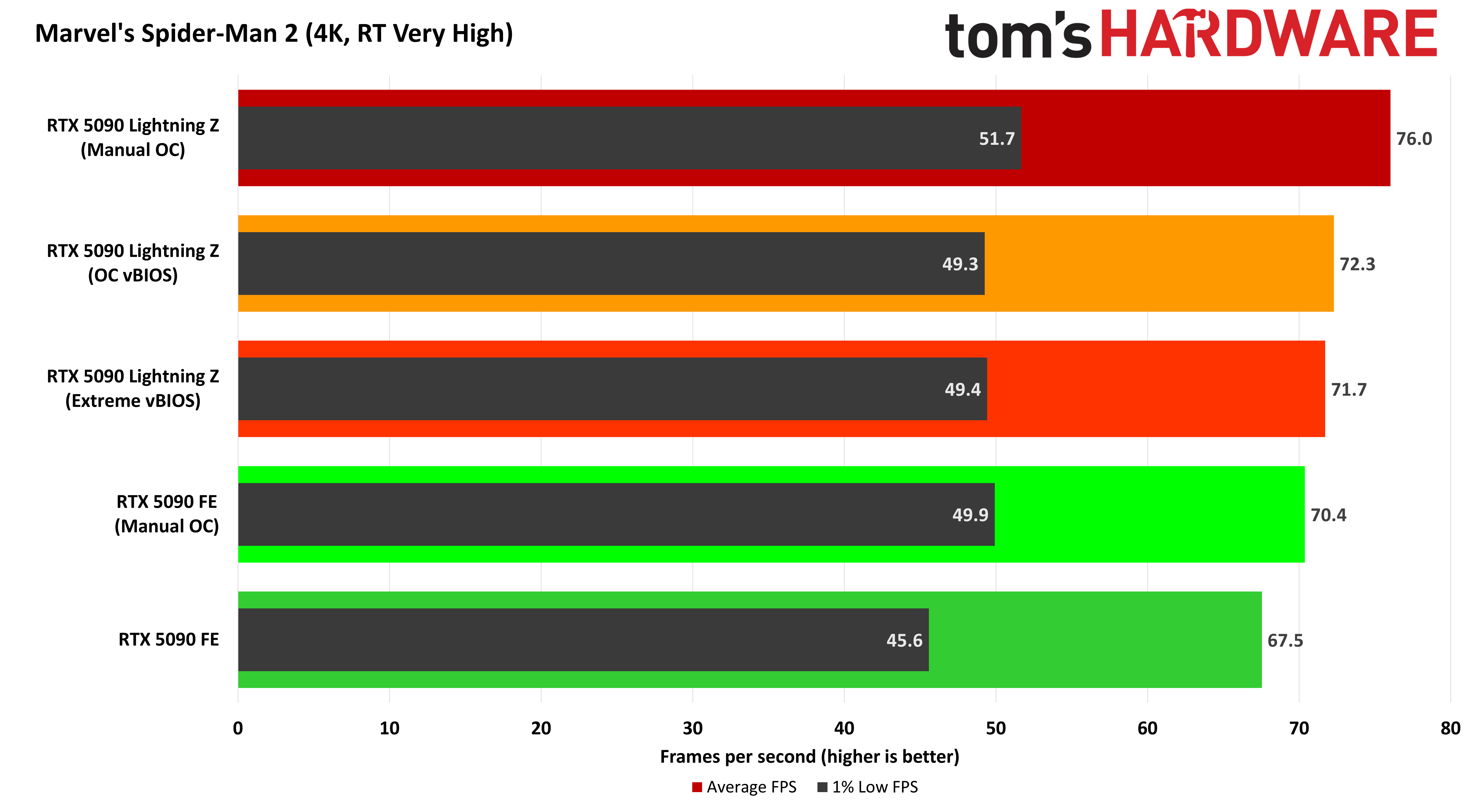 MSI GeForce RTX 5090 Lightning Z