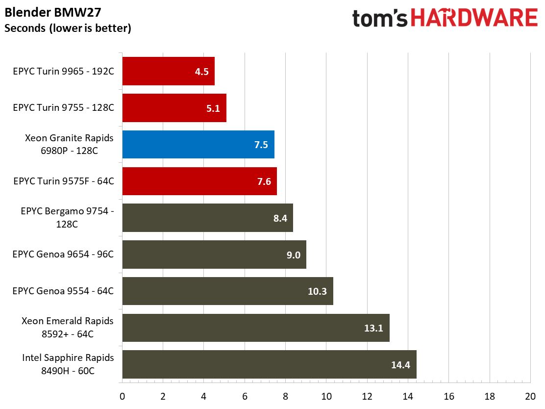 AMD