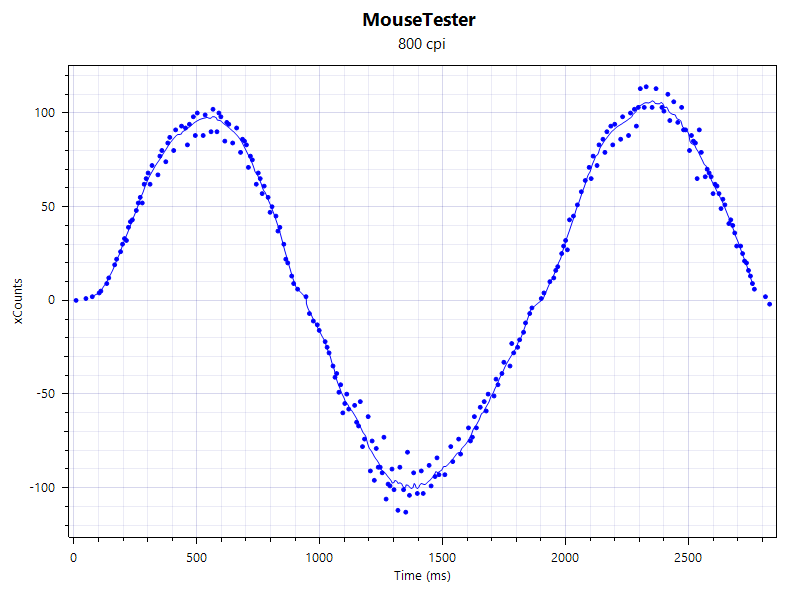 A series of graphs showing various results for the Glorious Series 2 in Mousetester