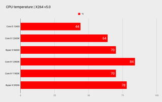 Intel Core i5 12400 benchmarks