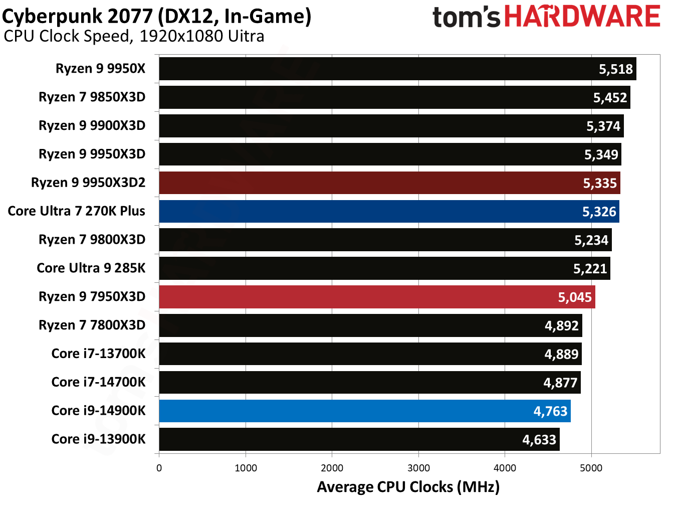 Ryzen 9 9950X3D2 - Cyberpunk 2077 Benchmarks