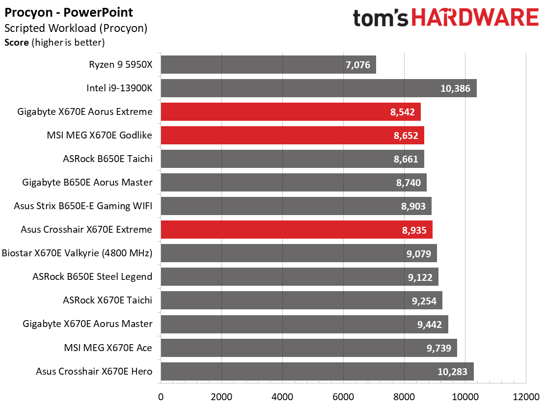Battle of the X670 Flagships