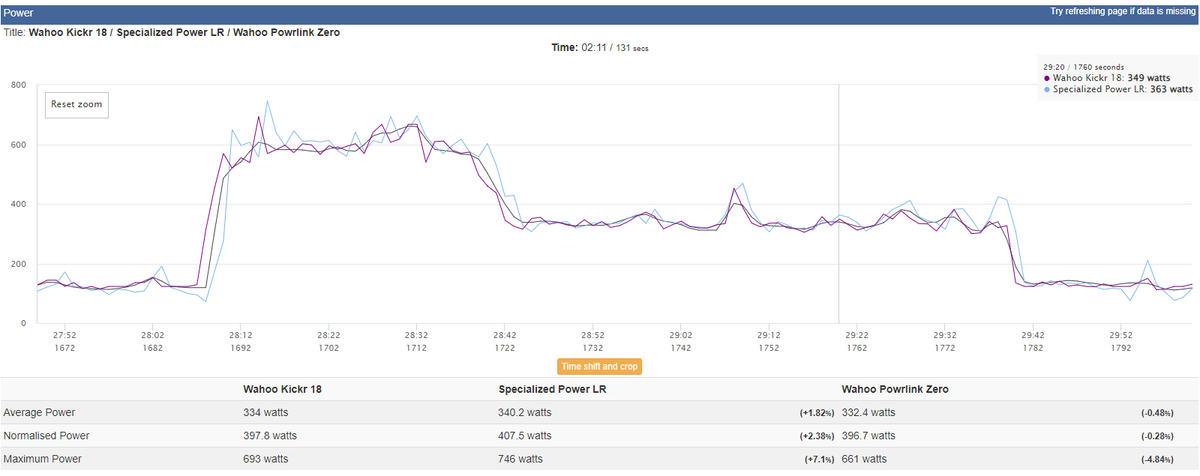 Power analysis of a workout comparing Powrlink Zero, Kickr and S-Works Power Cranks