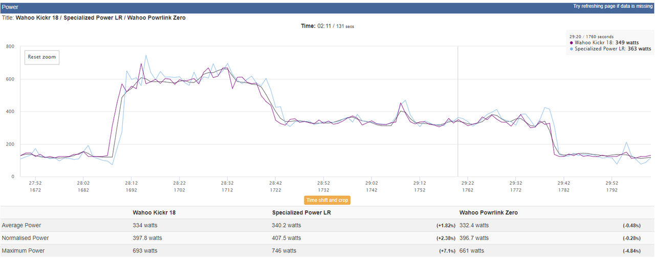 Power analysis of a workout comparing Powrlink Zero, Kickr and S-Works Power Cranks