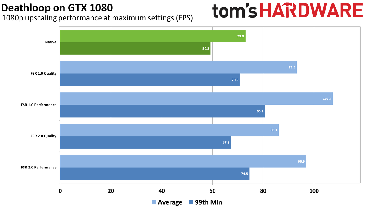 AMD FSR 2.0 Testing