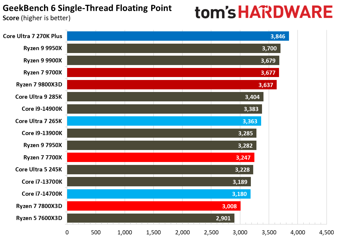 Intel Core Ultra 7 270K Plus