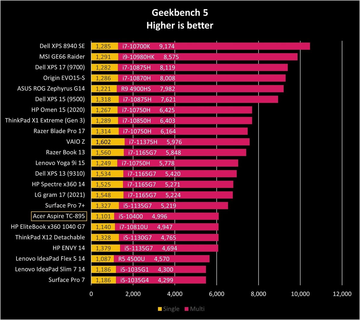 Acer Aspire Tc 895 Gb5 Graph