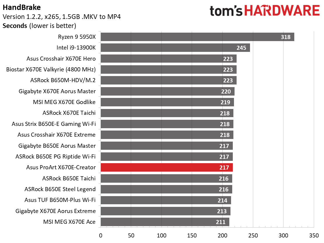 Asus ProArt X670E-Creator Wi-Fi