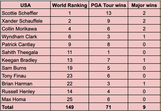 Table showing stats for the US Presidents Cup team