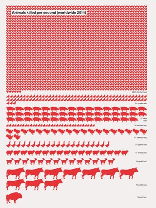 Infographic displaying how many animals are killed per second world wide