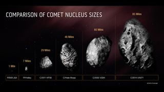 An artist’s concept shows a comparison of six comet nucleus sizes, going from smallest to largest. From left to right: P/2005 JQ5 is 1 mile, 1P/Halley is 7 miles, C/2011 KP36 is 29 miles, C/Hale-Bopp is 46 miles, C/2002 VQ94 is 60 miles, and C/2014 UN271 is 85 miles.