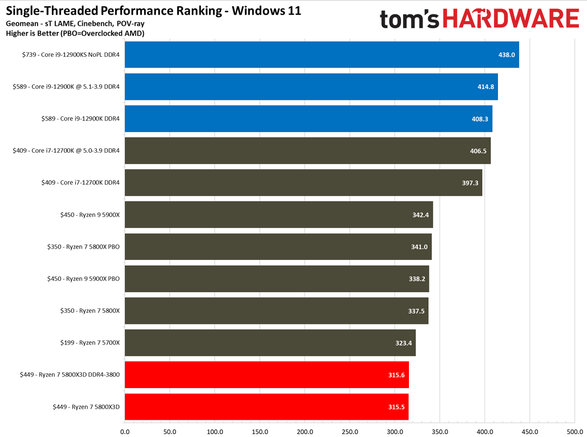 Ryzen 7 5800X3D vs Core i7-12700K
