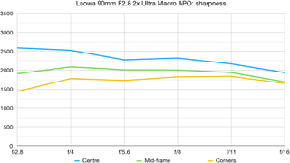 Laowa 90mm F2.8 2x Ultra Macro APO lab graph