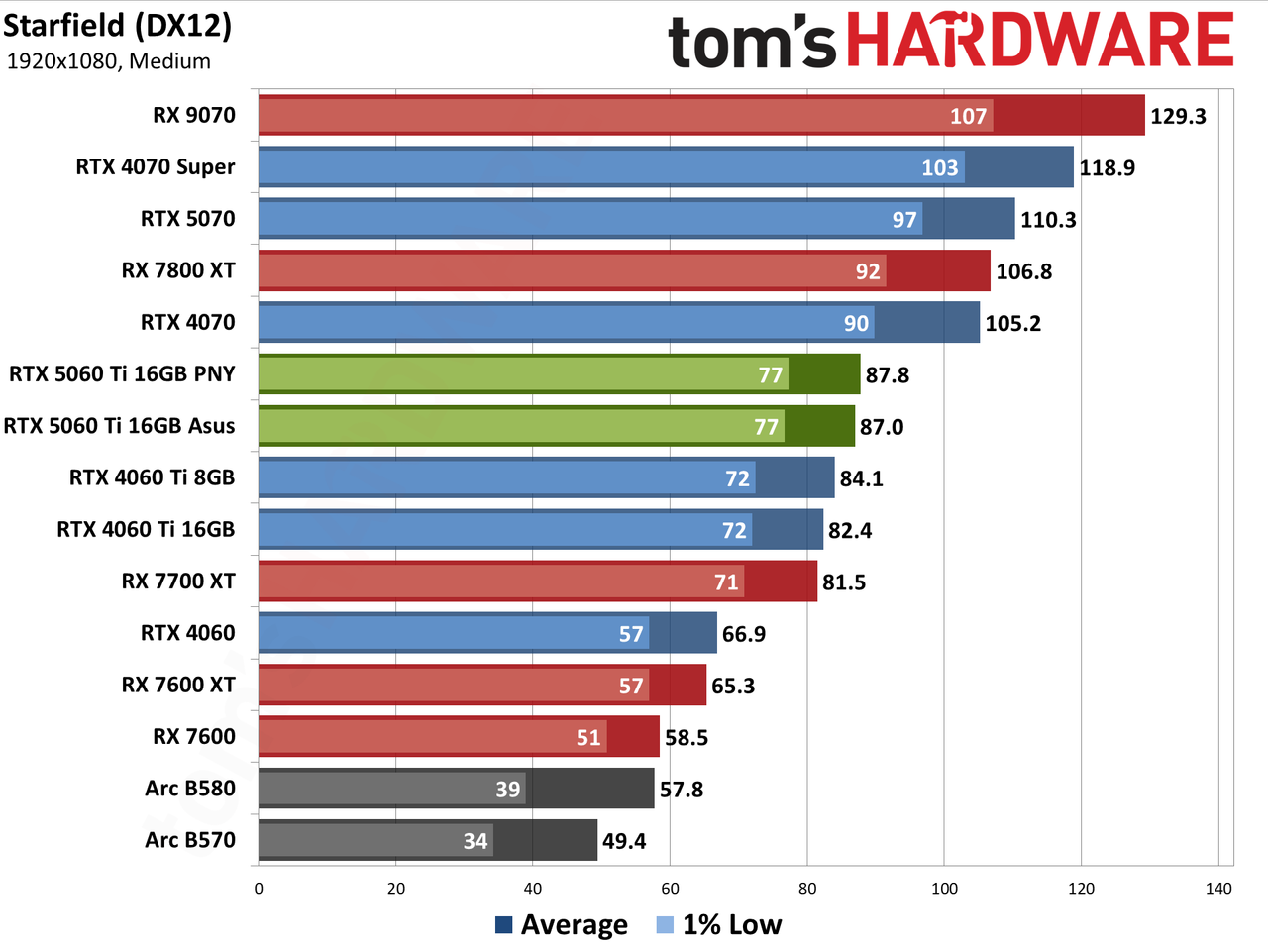 Nvidia GeForce RTX 5060 Ti 16GB performance charts