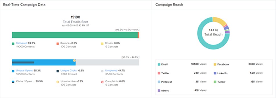 Zoho Campaigns 7