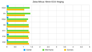 Zeiss Milvus 18mm f/2.8 lab graph