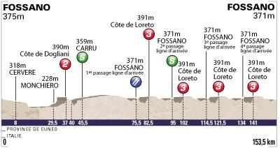 Tour de l'Avenir - Stage 6 Profile