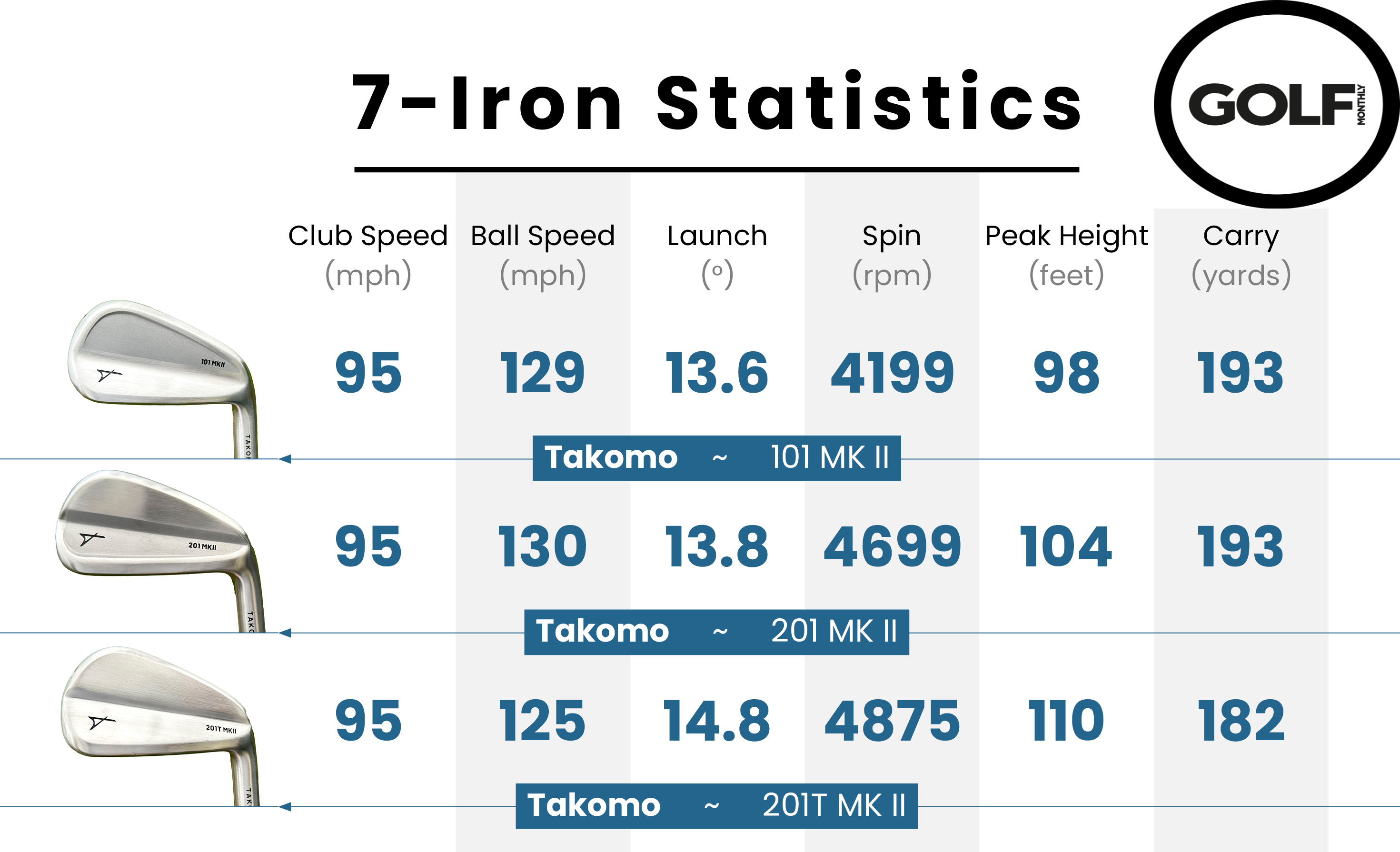Data from the Takomo 101 MKII Iron