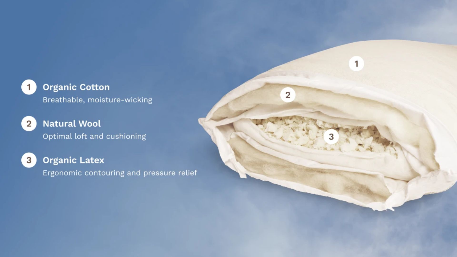 The Birch Organic Pillow on a blue-sky-with-wispy-white-clouds background. The end of the pillow has been cut open to reveal its interior, which is numbered to correspond with a numbered description.
