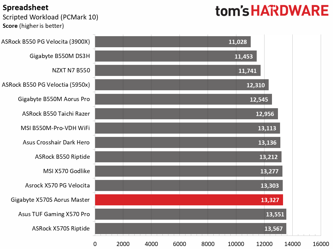 Gigabyte X570S Aorus Master
