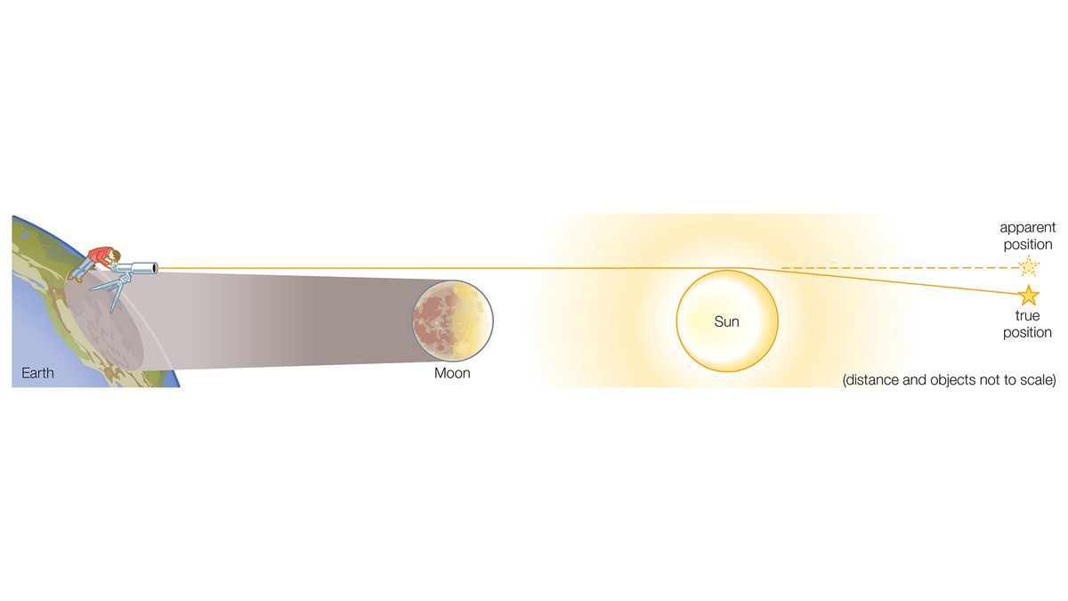 eclipse experiment