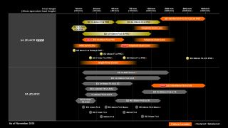 Olympus' latest lens roadmap reveals the 3 optics due for release in 2020