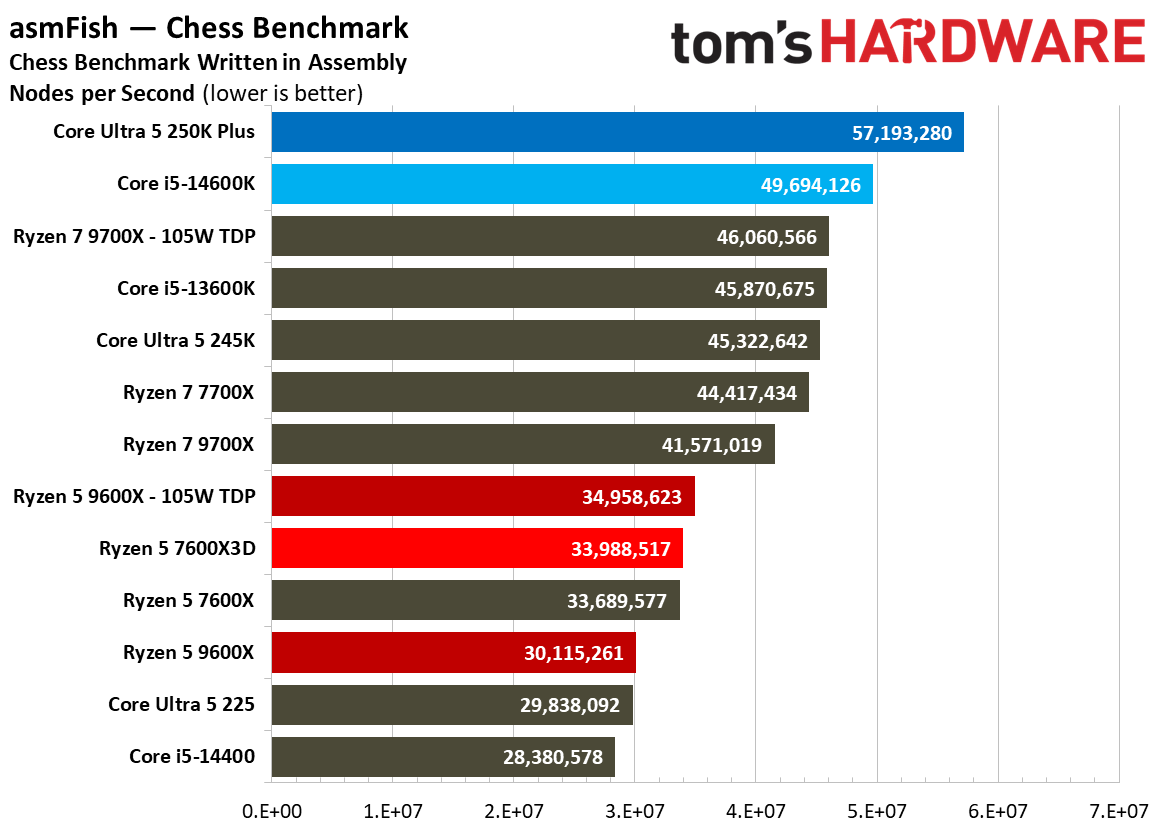 AMD Ryzen 5 7600X3D