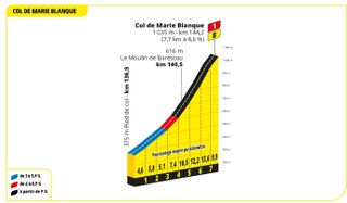 Profile of Col de Marie Blanque
