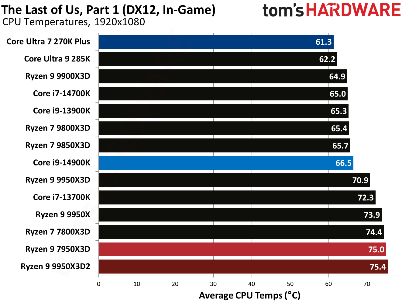 Ryzen 9 9950X3D2 - The Last of Us Part One Benchmarks