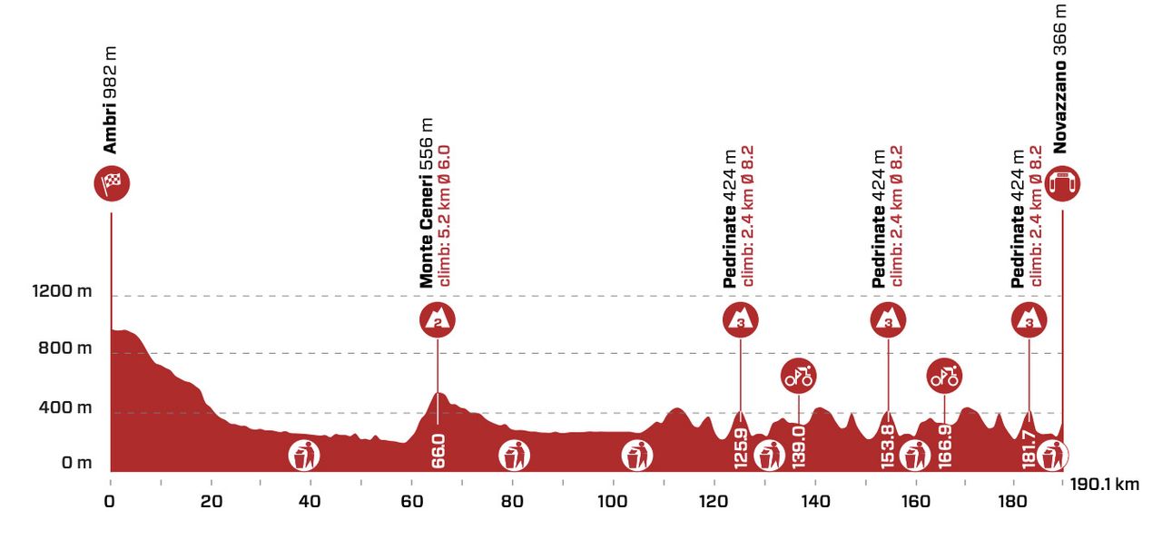 stage 5 profile 2022 Tour de Suisse