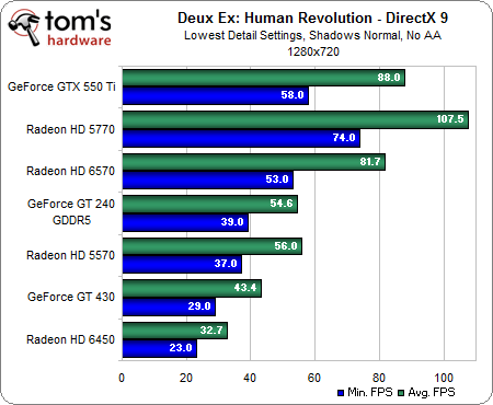 Benchmark Results: DirectX 9, Low Detail - Deus Ex: Human Revolution ...