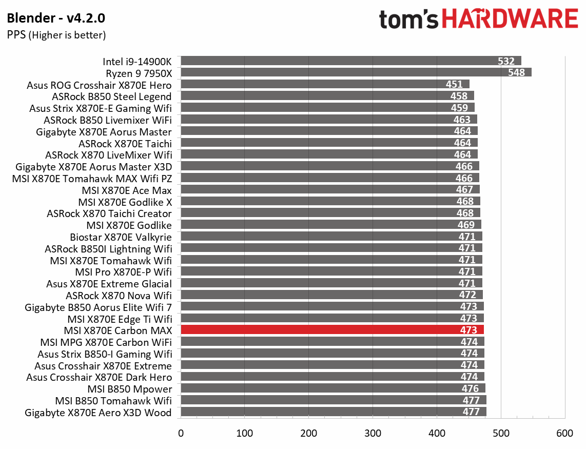 MSI X870E Carbon Max Wifi - Synthetic benchmarks