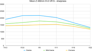 Nikon Z 400mm f/4.5 VR S lab graph