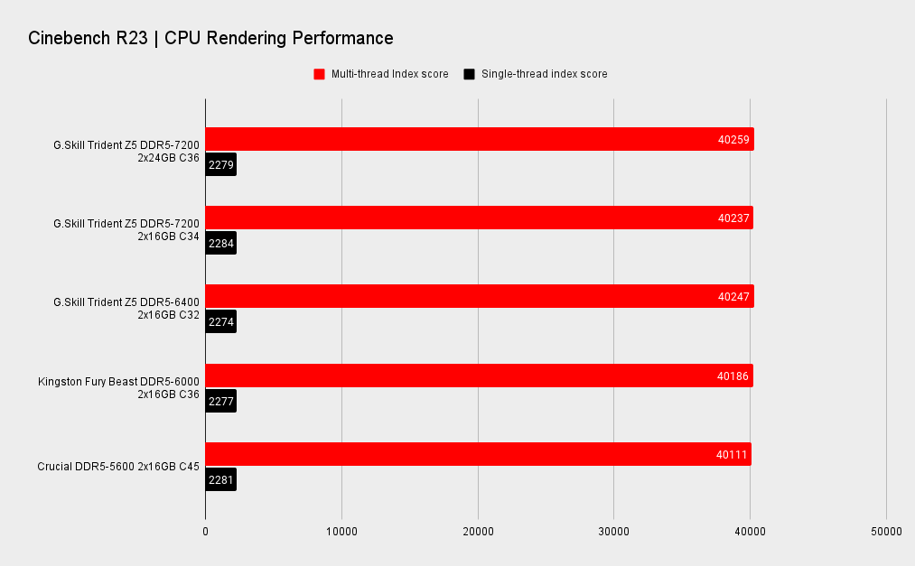 G.Skill Trident Z5 DDR5-7200 2x24GB benchmarks