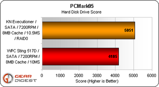 Both units have 100 GB 7200 RPM hard drives with 8 MB buffers. The difference is that The Executioner (as configured) has two Seagate ST910021AS Momentus drives configured as RAID0. The Sting in comparison only has one Hitatchi HTS721010G9SA00 Travelstar